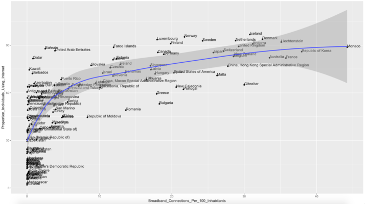 International Networking Graph Global Internet Connectivity Trends and Insights - Social Sector Network
